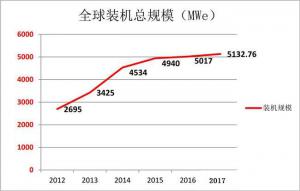 2017年底全球光熱發(fā)電建成裝機增至5133MW