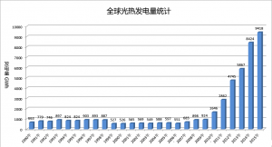 全球光熱發(fā)電量統(tǒng)計 25年間實現(xiàn)增幅1320%